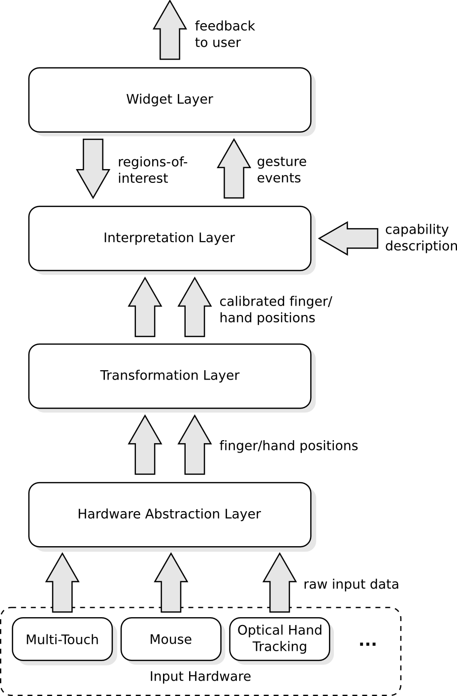 Architecture Layers